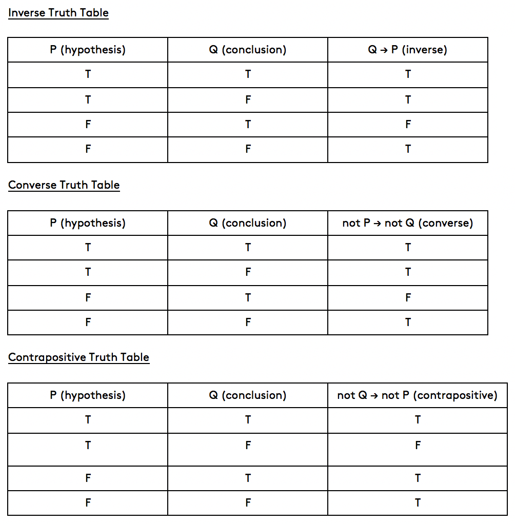 Converse inverse contrapositive truth table sale